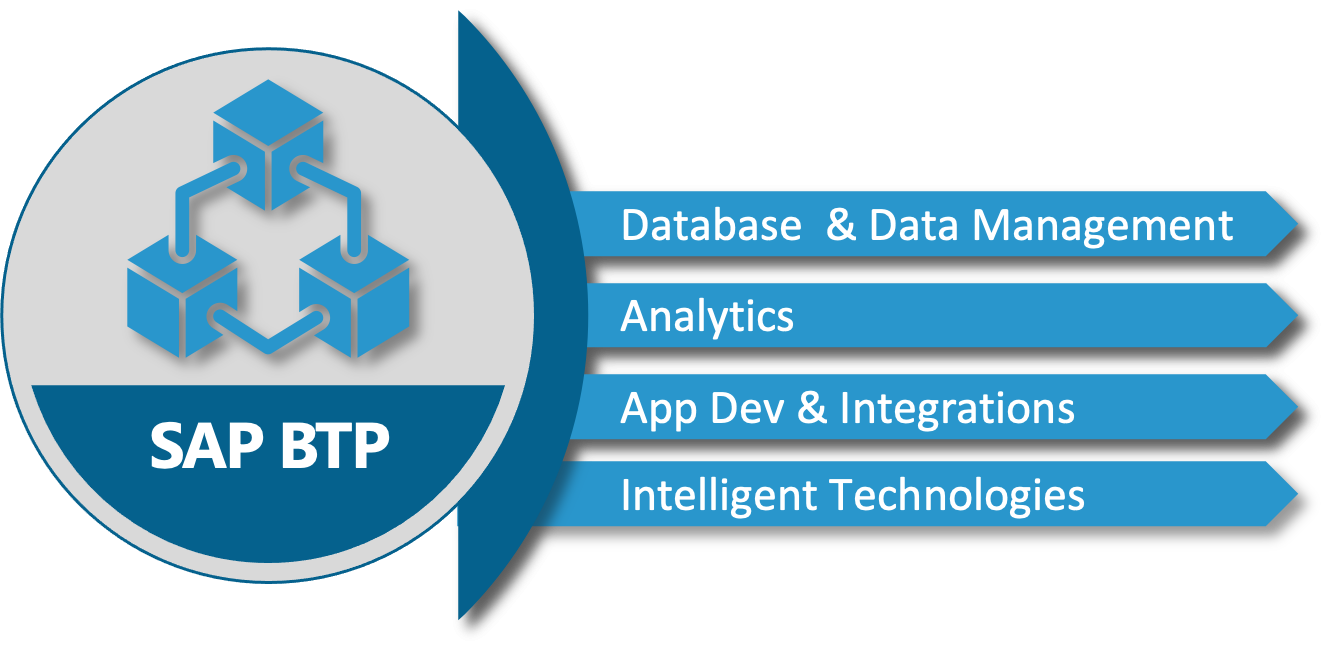 SAP S/4HANA Cloud, Public Edition feature Business Technology Platform