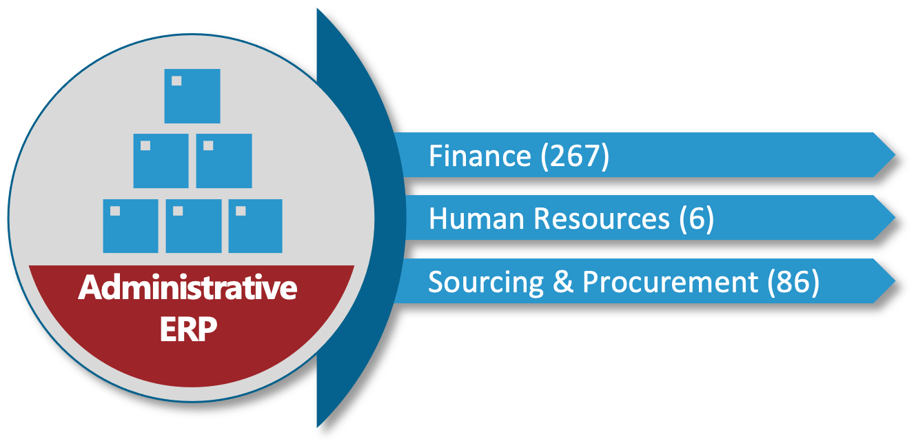SAP S/4HANA Cloud, Public Edition Business Area Administrative ERP