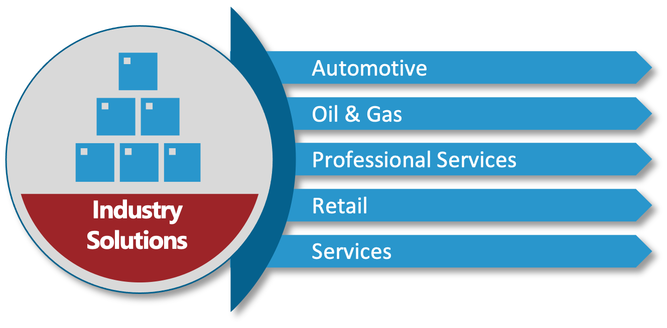 SAP S/4HANA Cloud, Public Edition Business Area for Industry Solutions