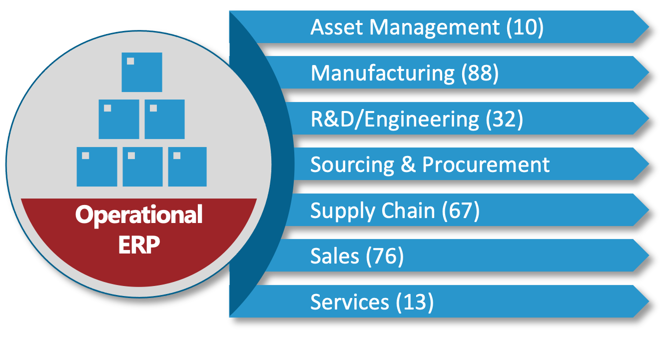 SAP S/4HANA Cloud, Public Edition Business Area Operations ERP
