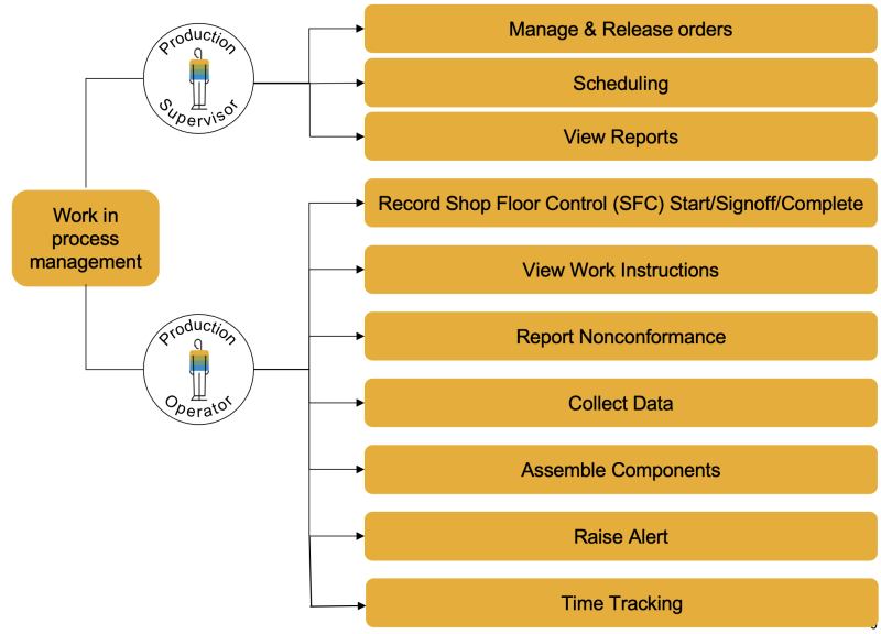 SAP Digital Manufacturing Work in Process