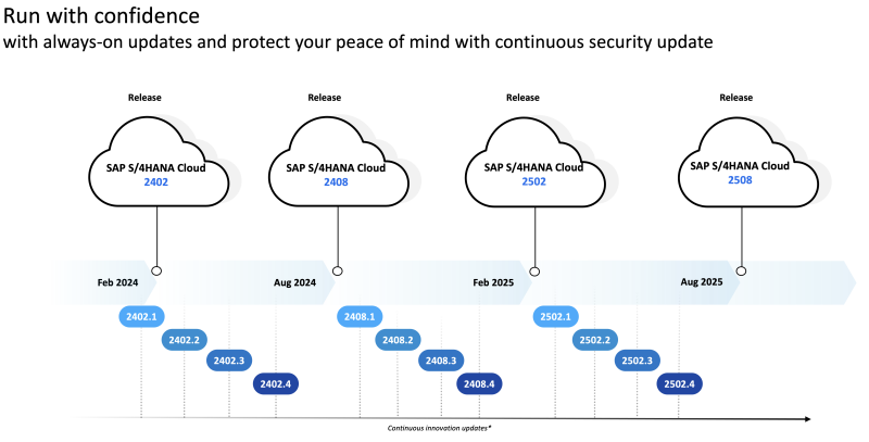 SAP S/4HANA Cloud Release Cycle Overview