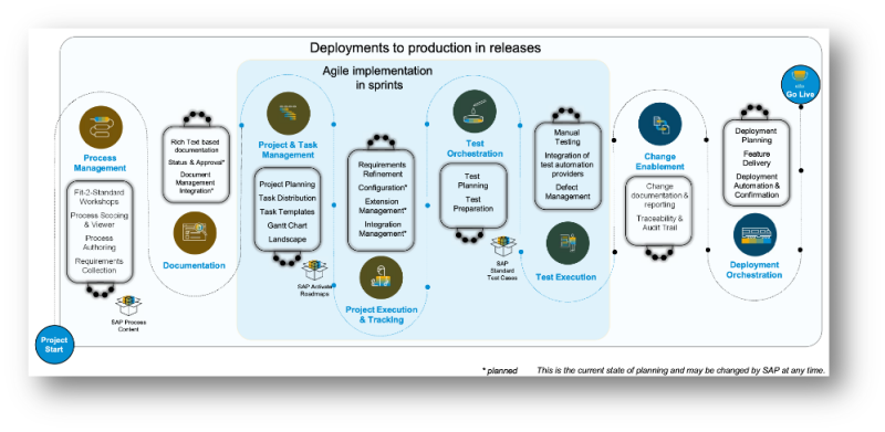 SAP CALM - Roadmap