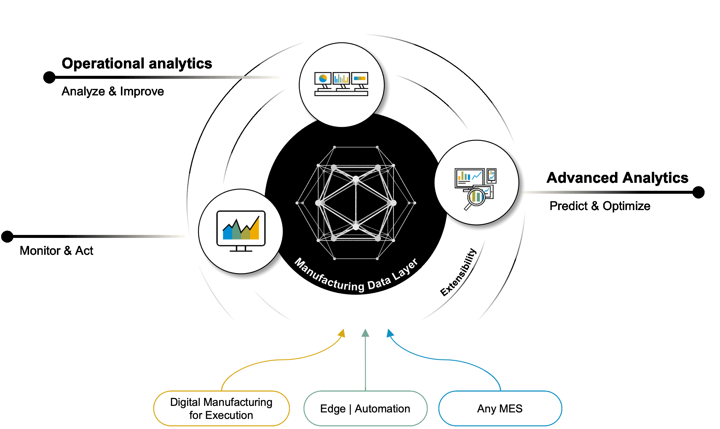 SAP Digital Manufacturing Insights to Operations