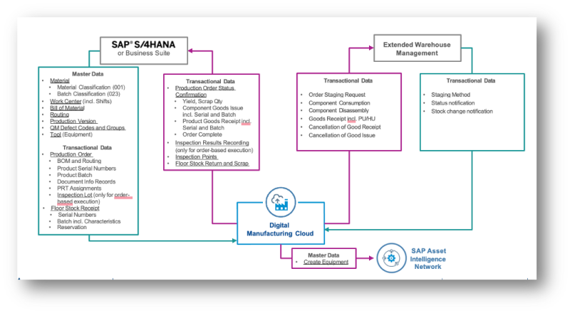 SAP Digital Manufacturing Integration Discrete Manufacturing