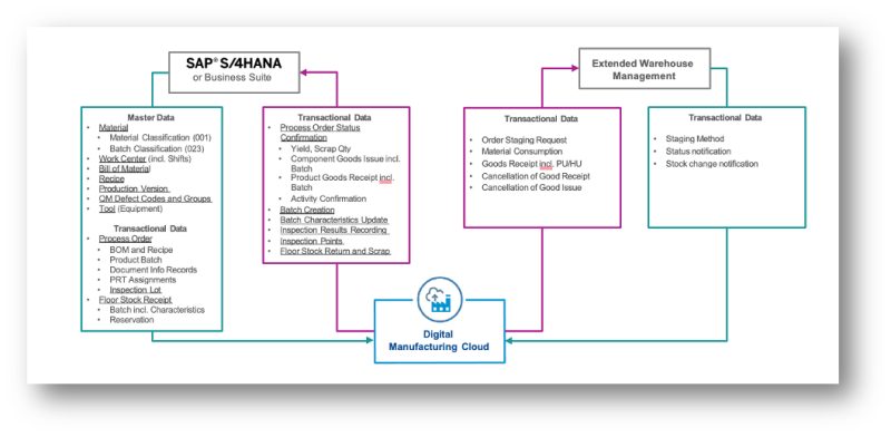 SAP Digital Manufacturing Integration Process Manufacturing
