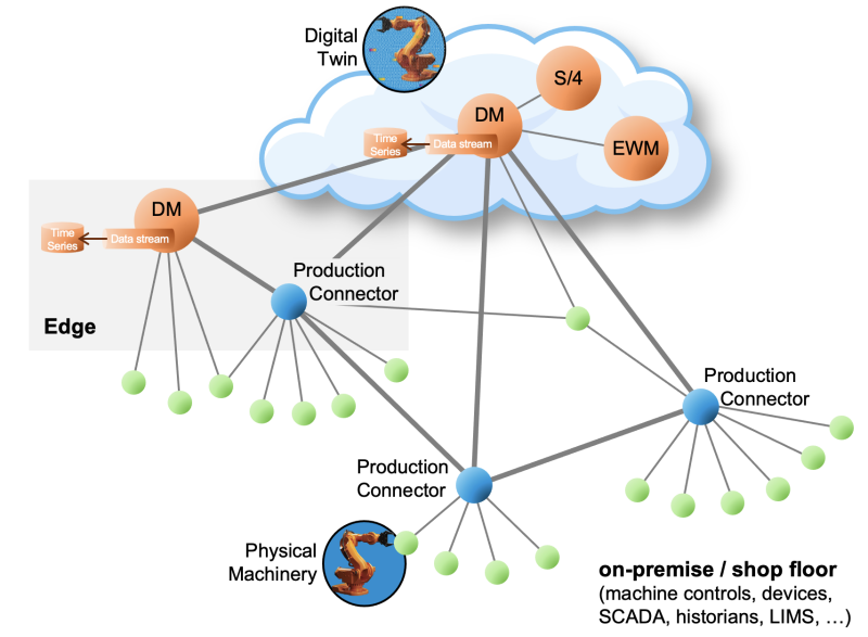 SAP Digital Manufacturing it-ot convergence model