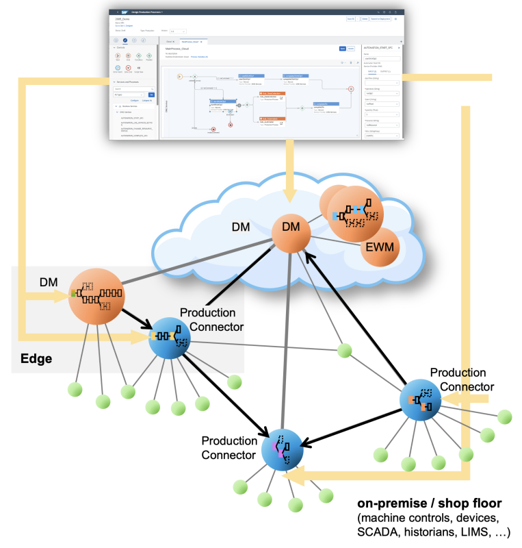 SAP Digital Manufacturing it-ot convergence model e2e