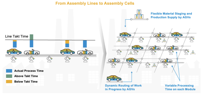 SAP Digital Manufacturing Modular Production Modular