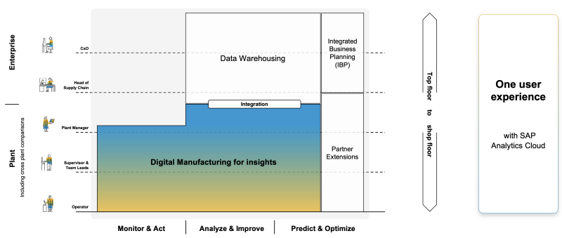 SAP Digital Manufacturing Shop Floor to Top floor