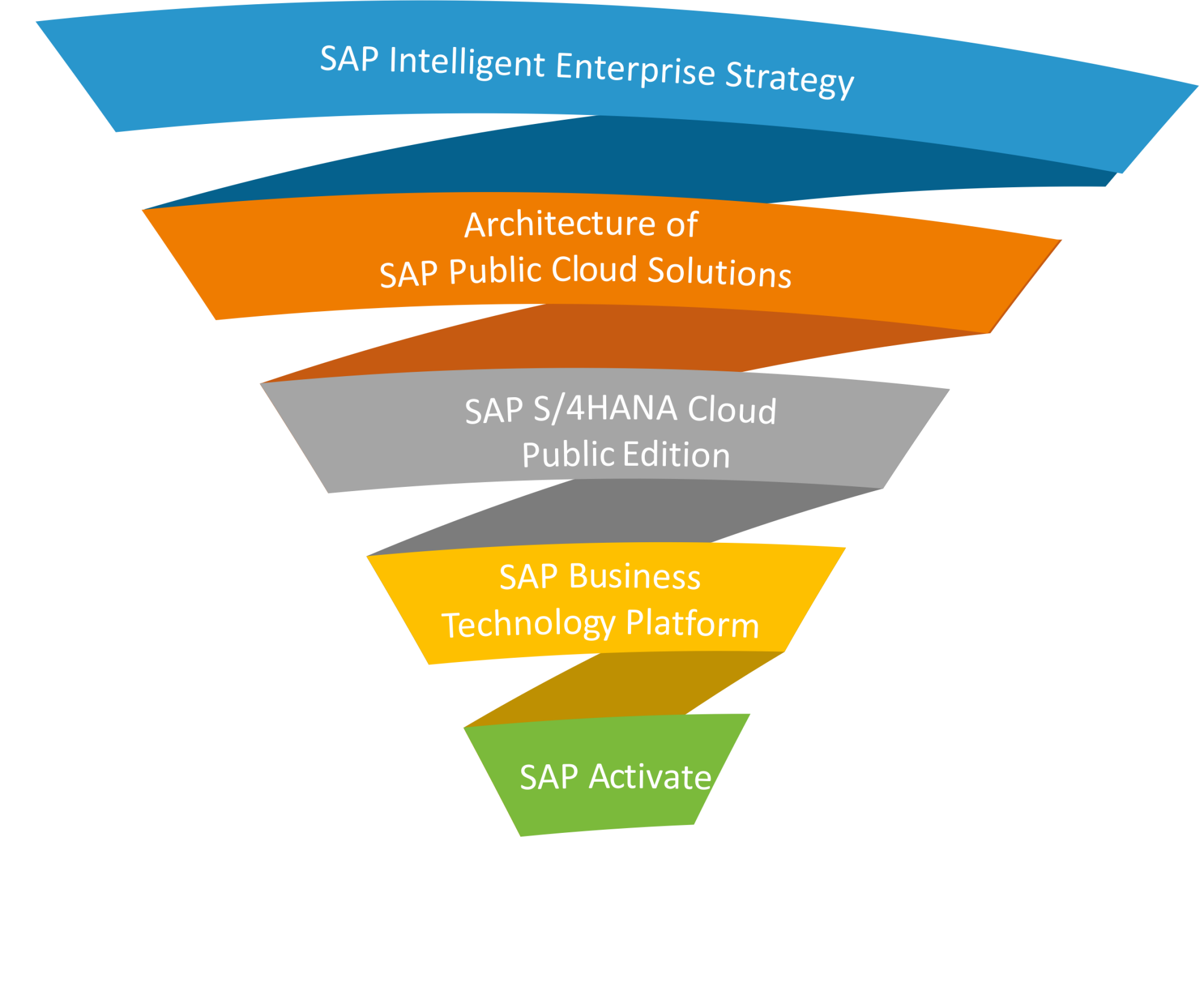 Scheer concepts approach SAP S/4HANA Cloud, Public Edition