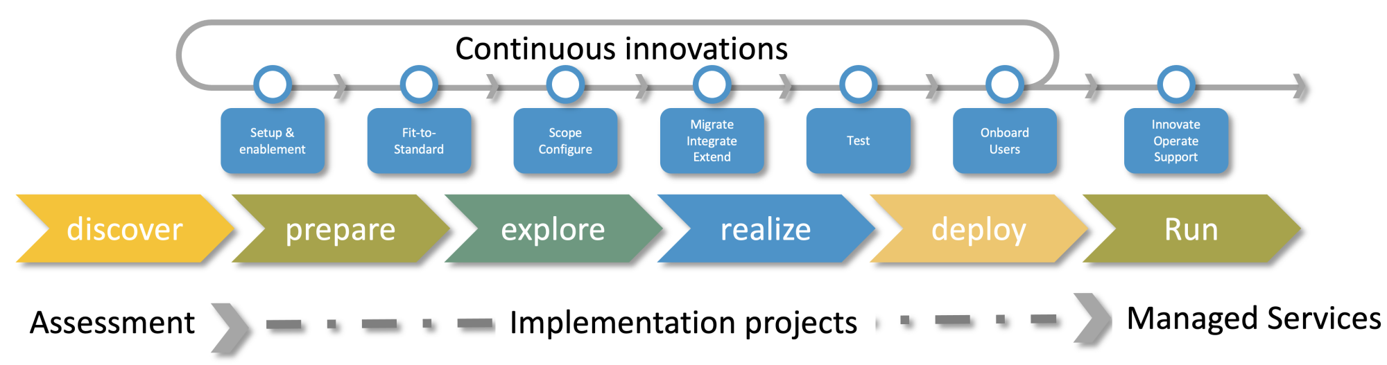 SAP Activate - Roadmap and Methodology