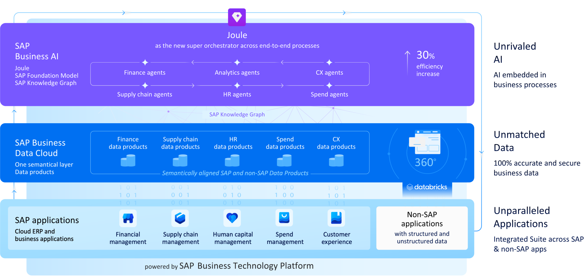SAP Business Suite Concept Overview