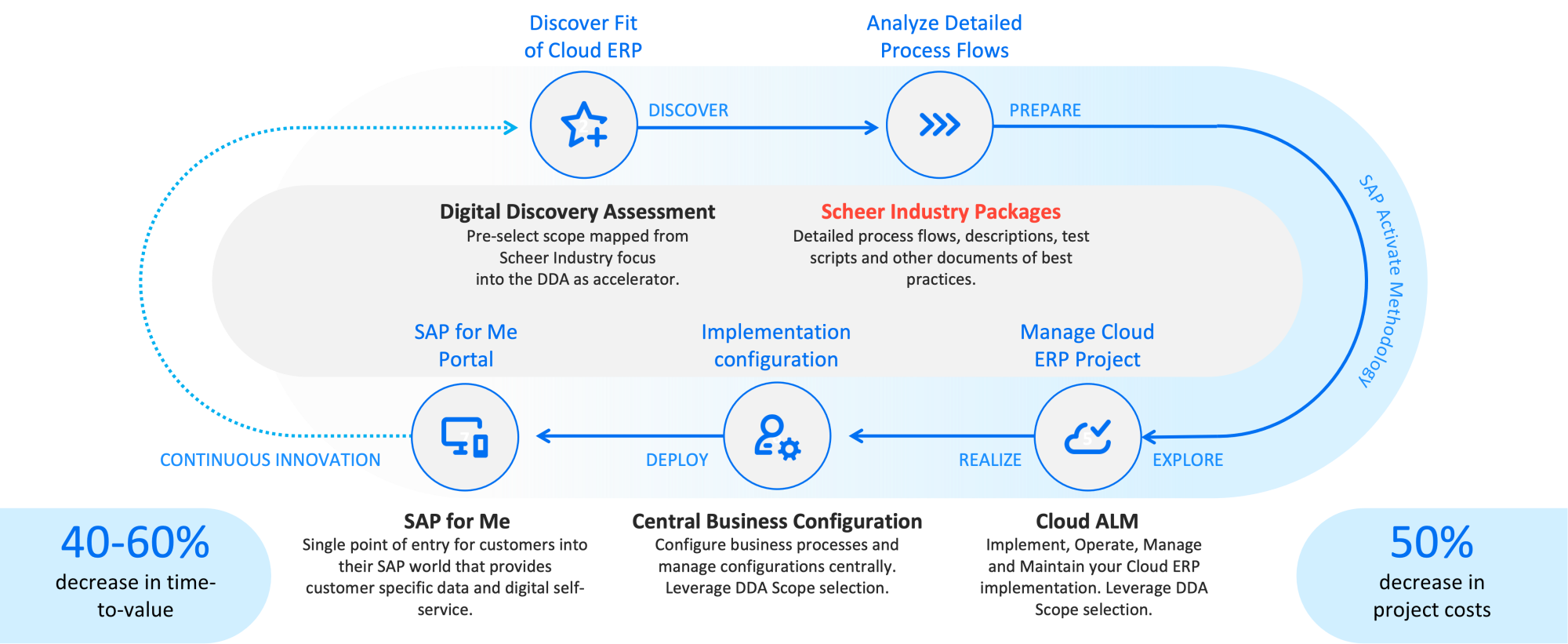 SAP Business Suite DDA Process Overview