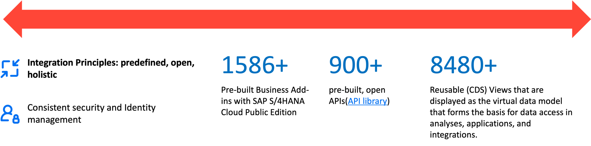 SAP Business Suite Integration Facts