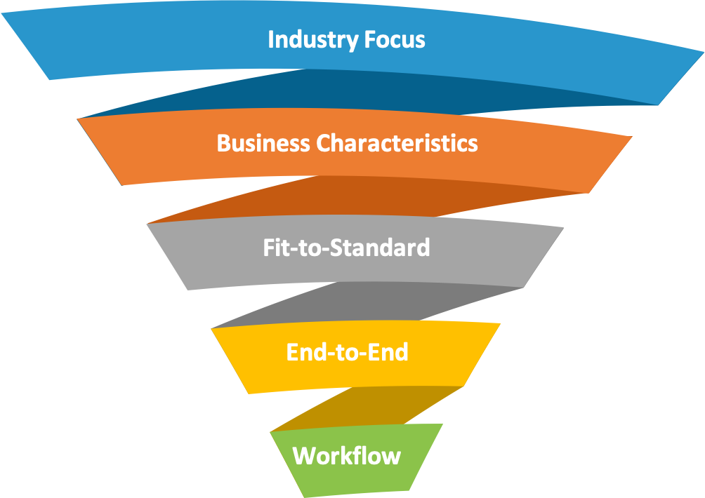 Scheer context approach to define best practices