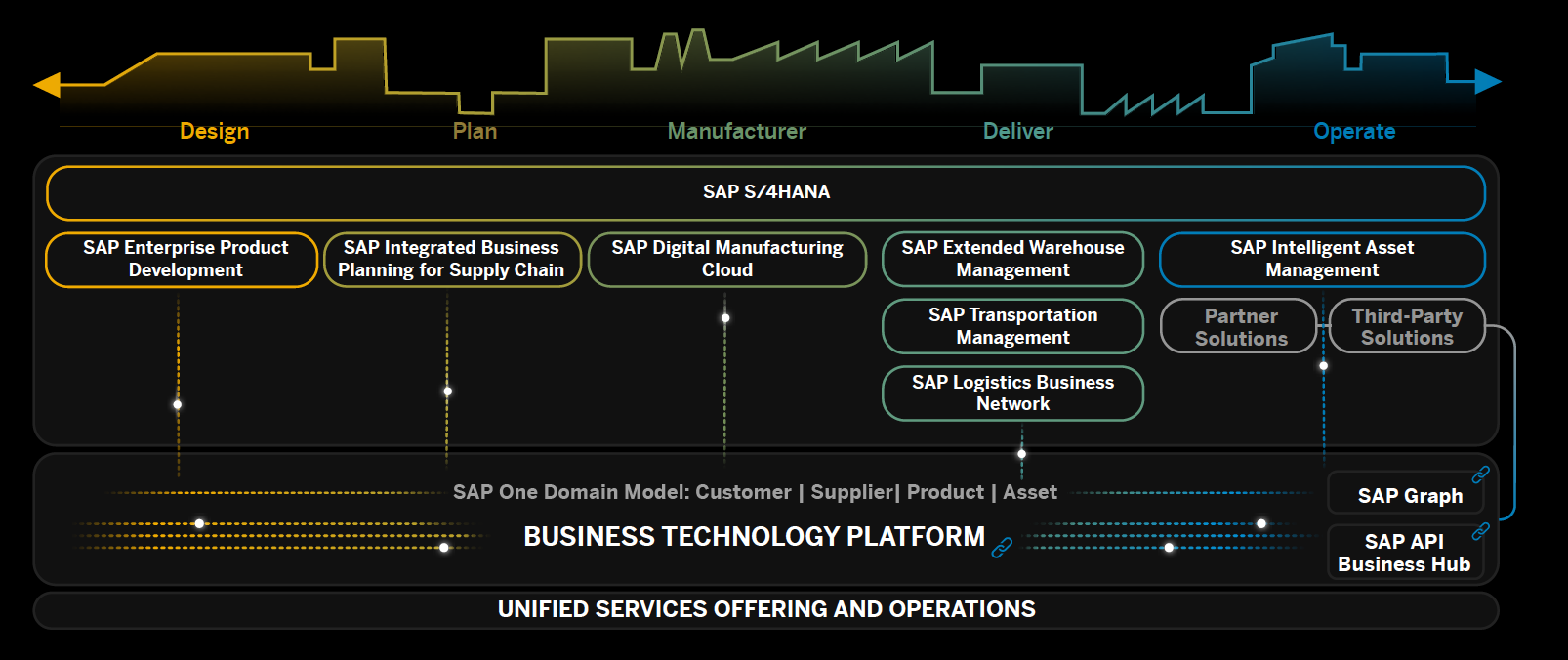 Design to Operate: Focus on Products