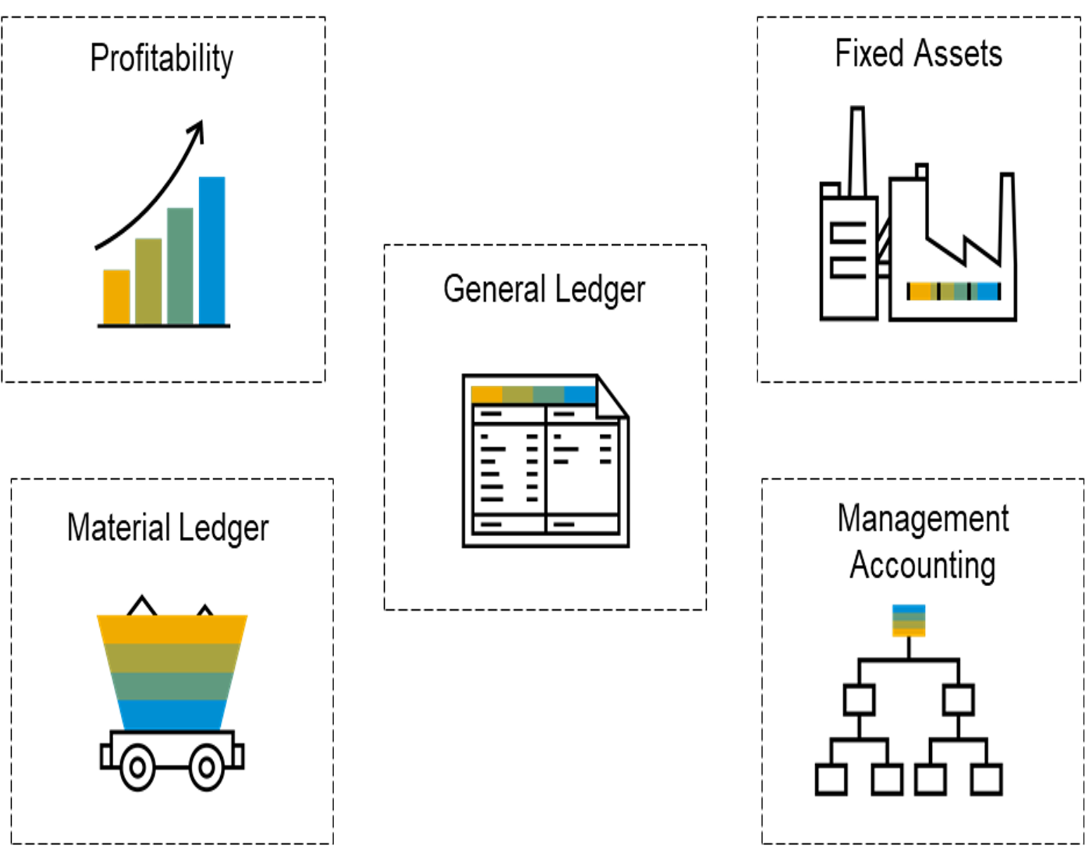 Single source of Truth | Finance-Led ERP with SAP S/4HANA Cloud