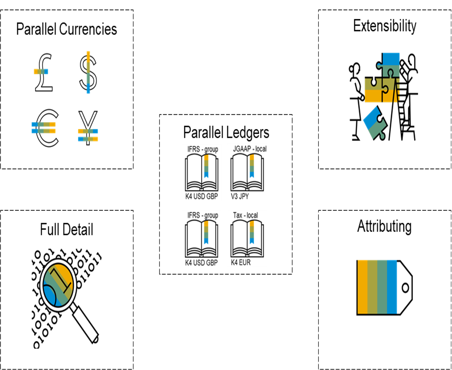 Flexibility in Setup & Usage | Finance-Led ERP with SAP S/4HANA Cloud