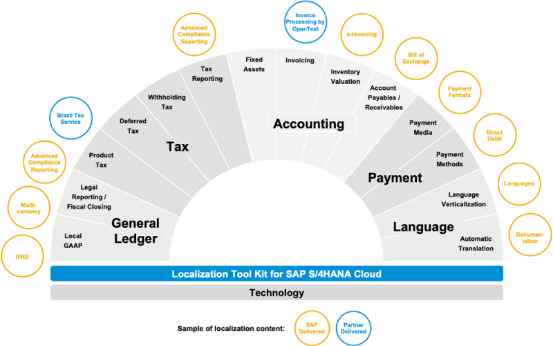 SAP S/4HANA Cloud Localizations