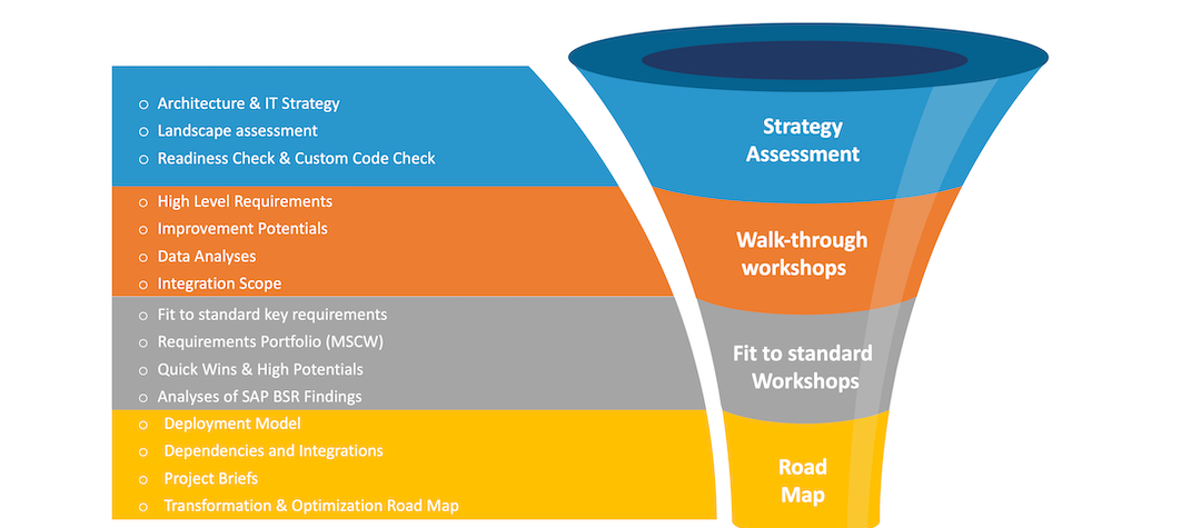 SAP S/4HANA Assessment