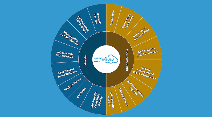 SAP S/4HANA Content Library