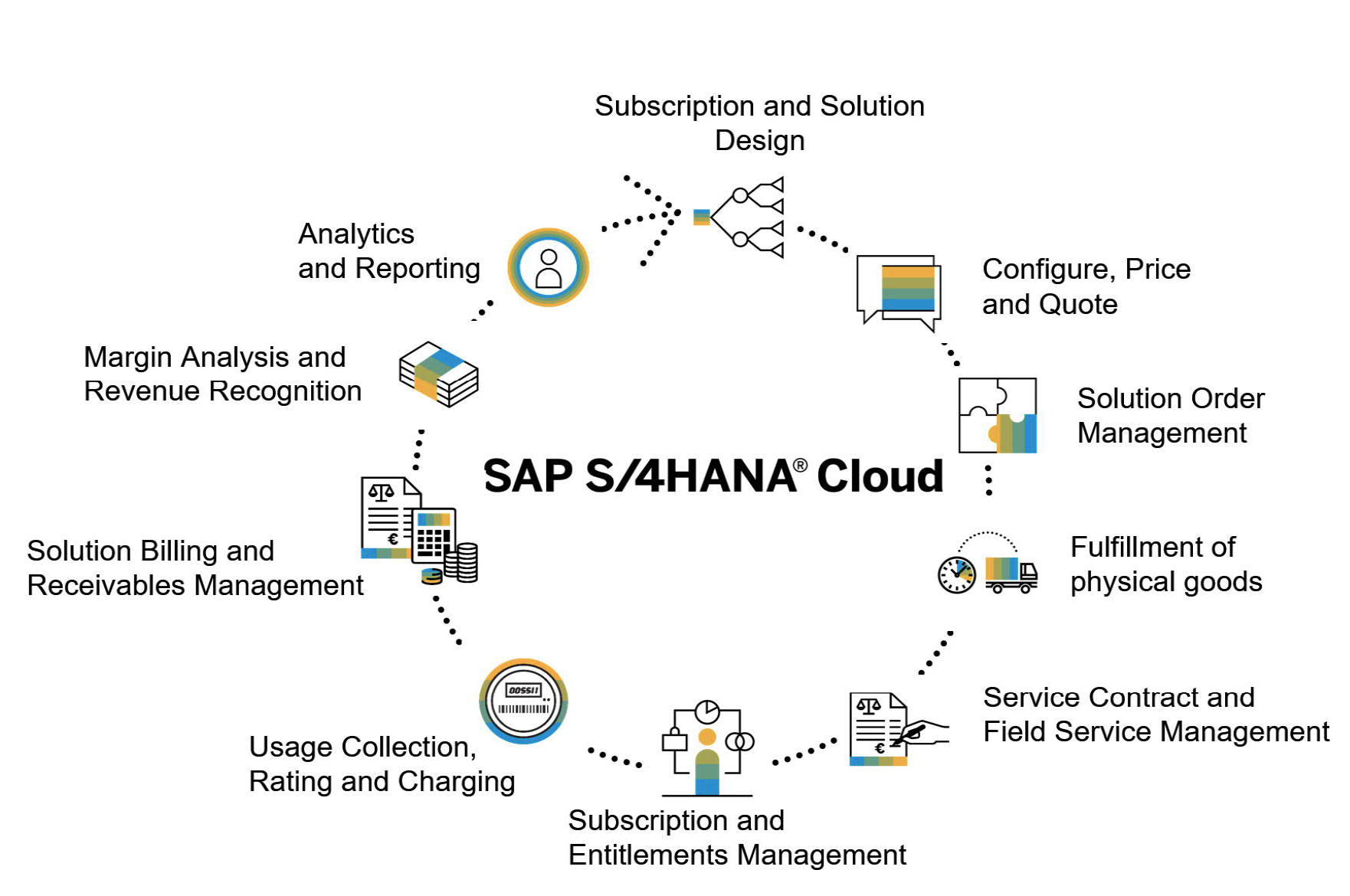 Subscription Business Model with SAP S/4HANA Cloud