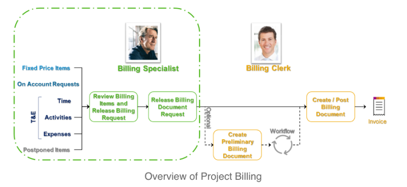 Billing & Invoicing Process of Professional Services
