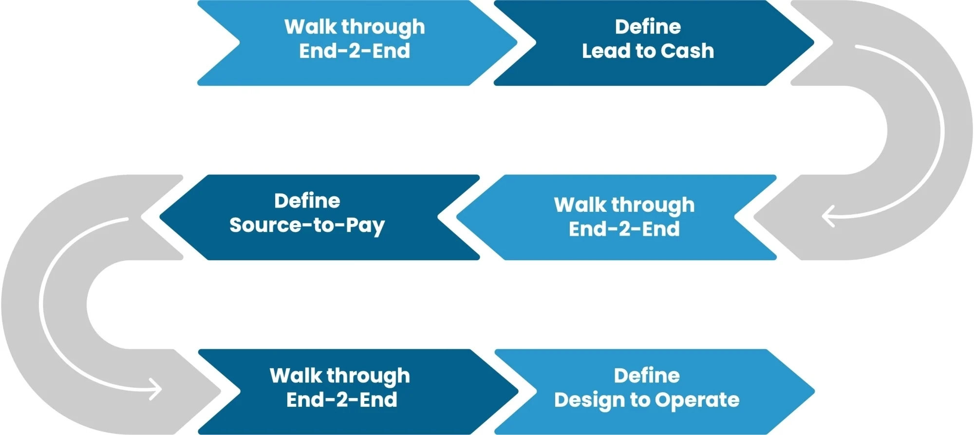 Scheer's Fits-to-Standard approach for end-to-end business process