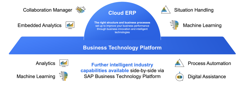 Intelligent Automations for SAP S/4HANA Cloud, Public Edition