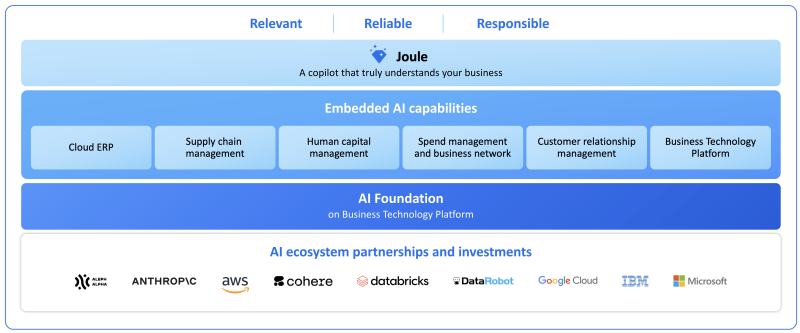 Artificial Intelligence and SAP S/4HANA Cloud