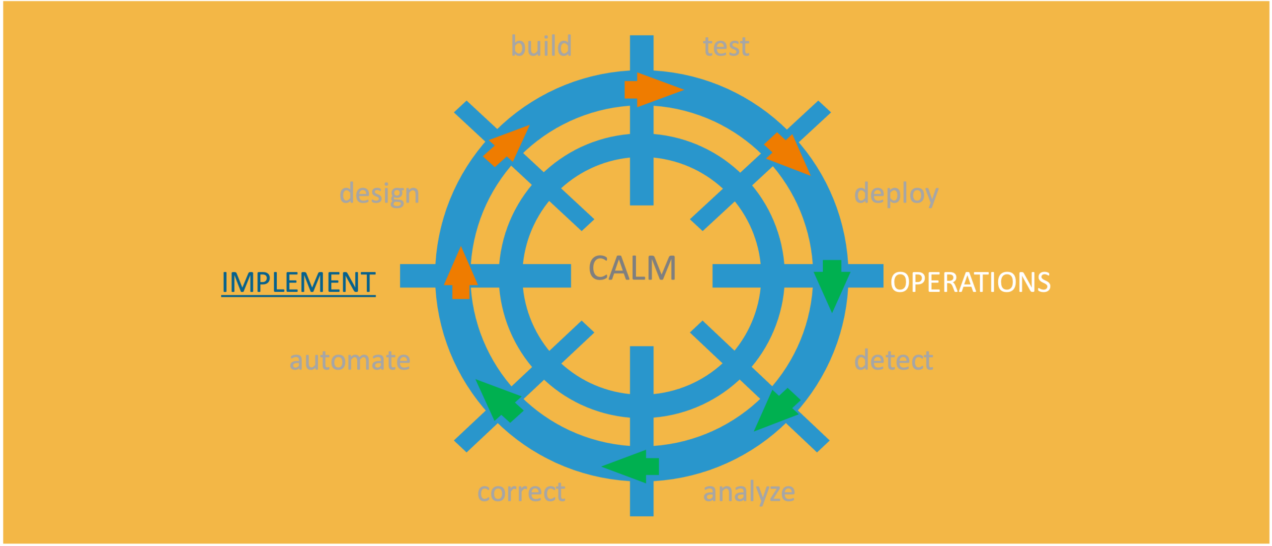 SAP CALM for Implementations Blog