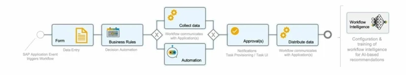 SAP{ S/4HANA Cloud RPA Flow