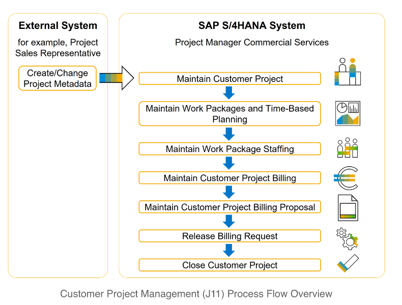 Process Flow of Customer Project Management