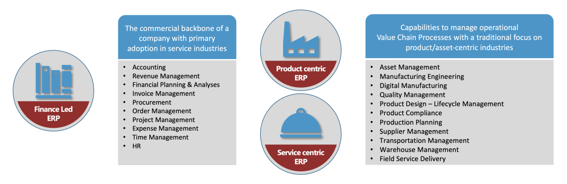 SAP S/4HANA Cloud, Public Edition ERP Flavors outline