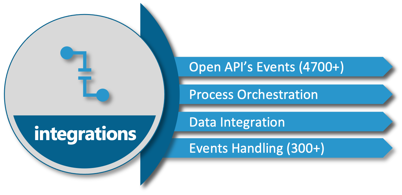SAP S/4HANA Cloud, Public Edition feature Integrations