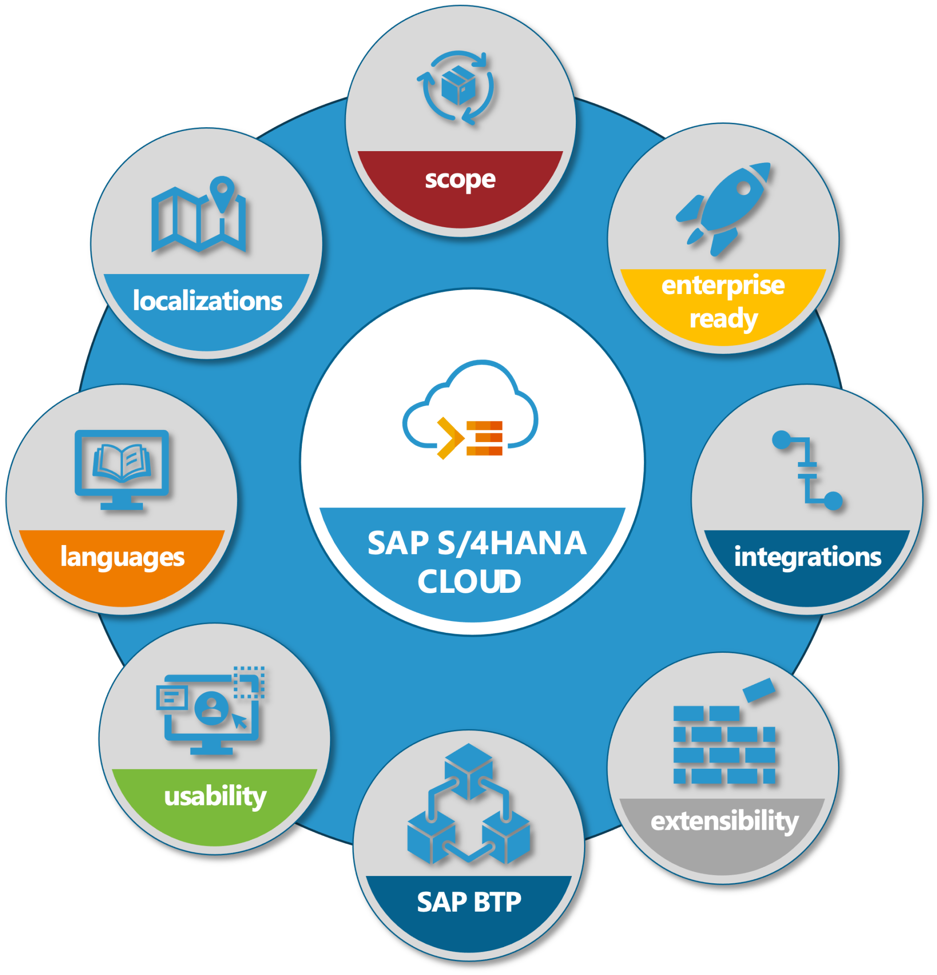 Features of SAP S/4HANA Cloud, Public Edition