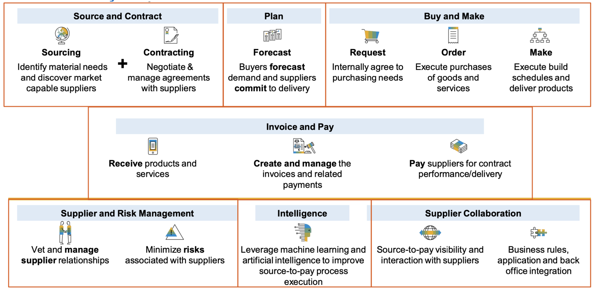 SAP S/4HANA Cloud, Public Edition Soure to Pay end-to-end Process Flow