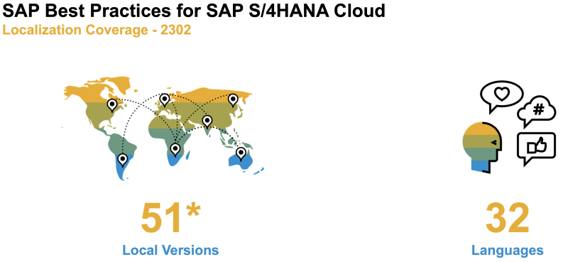 SAP S/4HANA Cloud Localization and Language Support