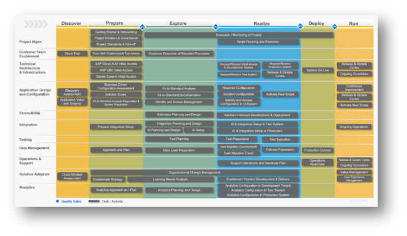 SAP Activate Roadmap