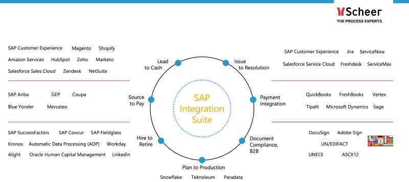 SAP BTP API Hub