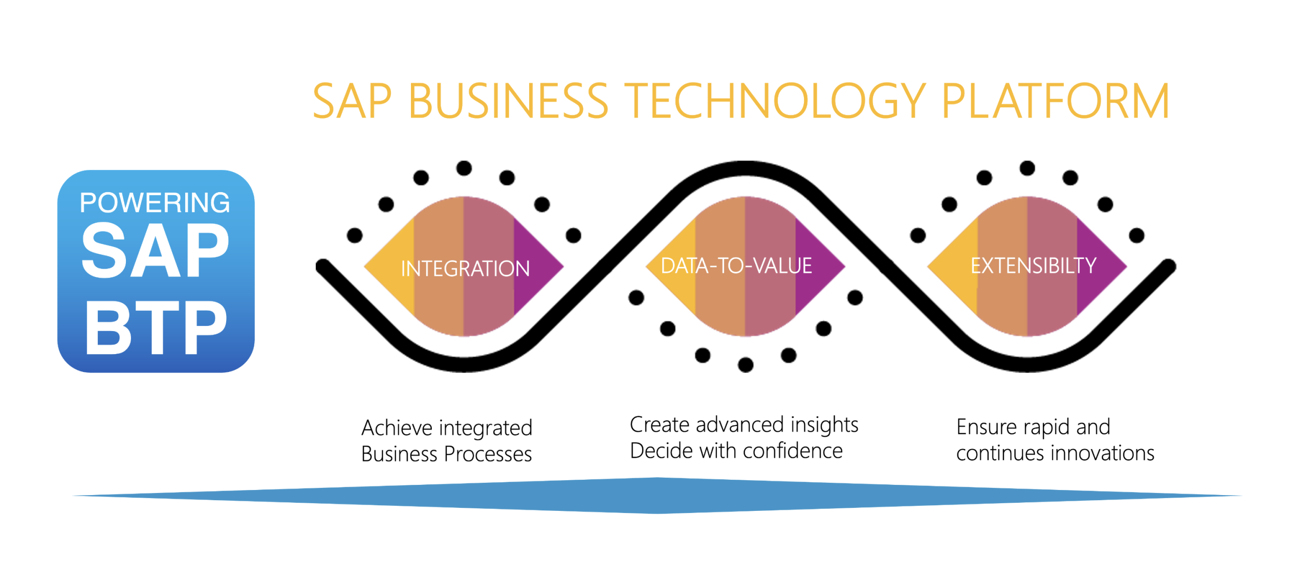 What is the importance of BTP alongside SAP S/4HANA Cloud?