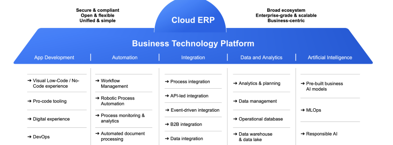 SAP Business Technology Platform overview - Auhust 2023