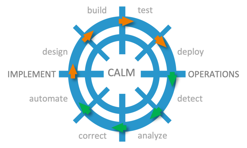 SAP Calm for Implementations and Operations