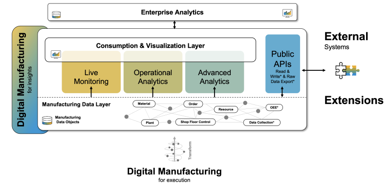SAP Digital Manufacturing analytics set-up