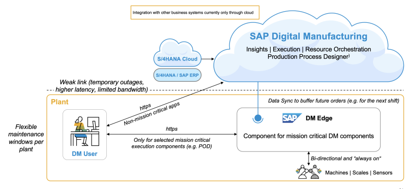 SAP Digital Manufacturing Edge Computing