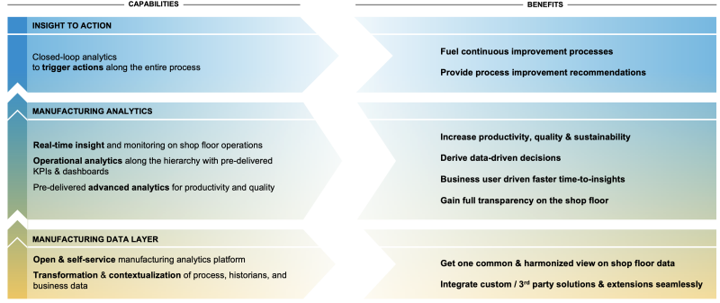 SAP Digital Manufacturing insight benefits