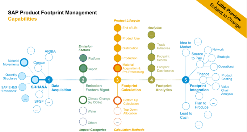 Overview of SAP Footprint Management