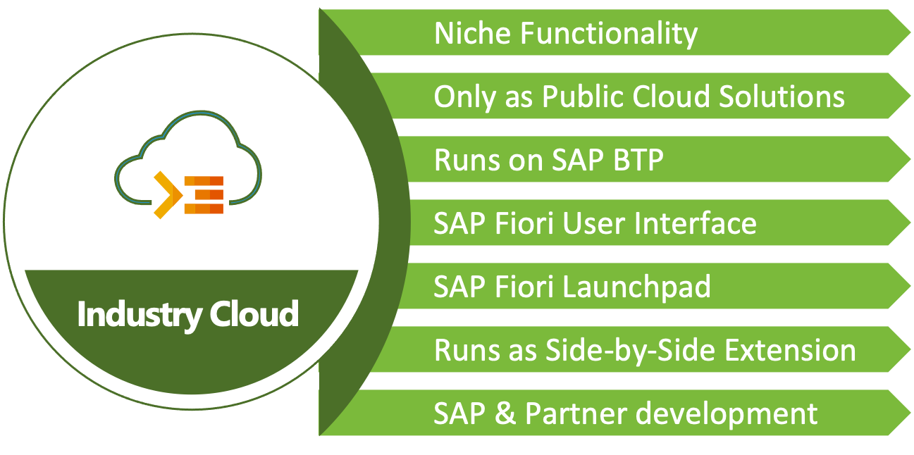SAP Public Cloud Solution SAP Industry Cloud
