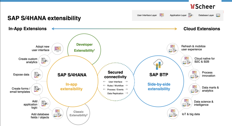 SAP Extensibility Options